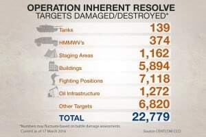 Operation Inherent Resolve Statistics as of Mar 17, 2016