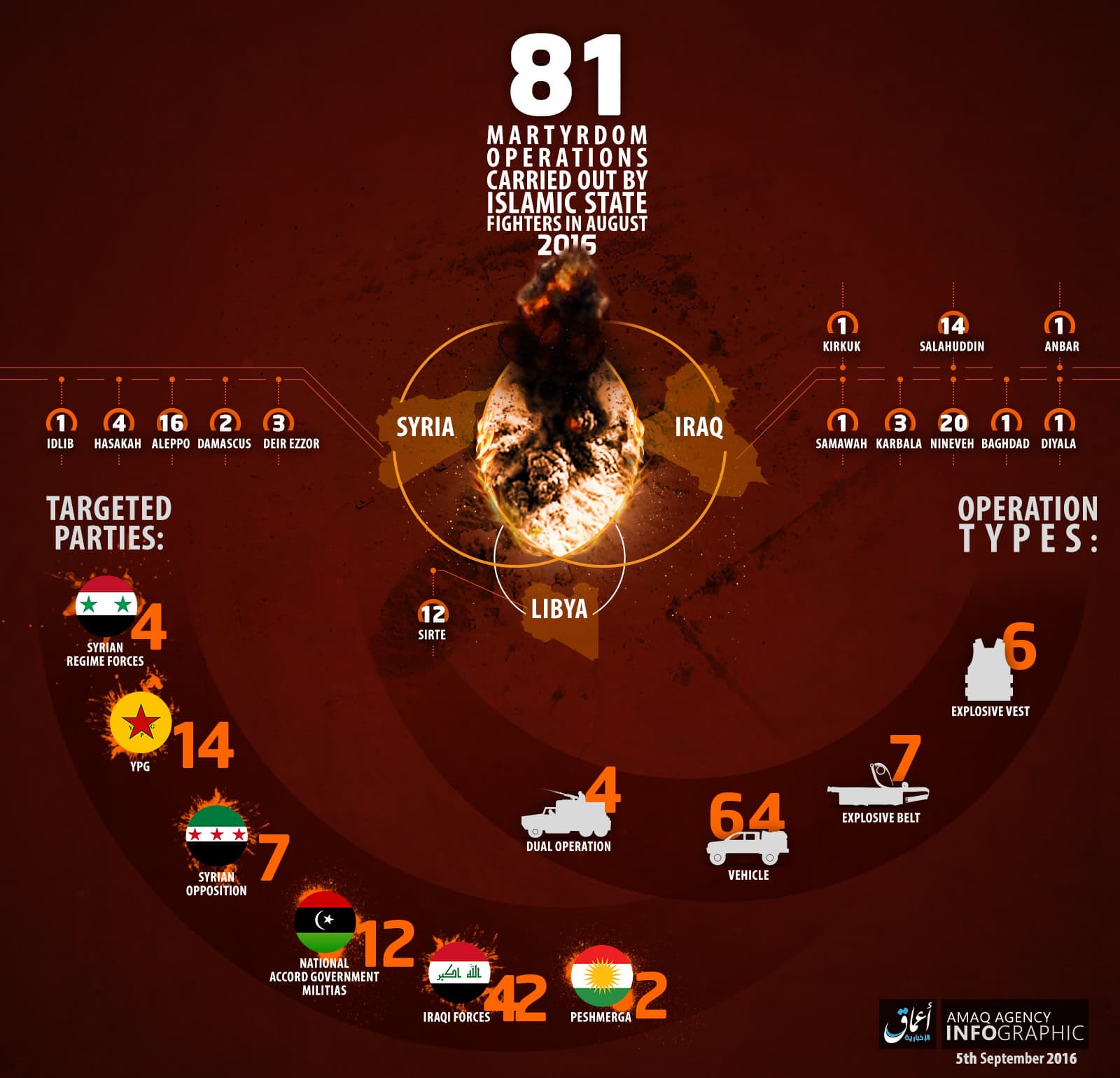 Islamic State claims more than 700 suicide attacks since beginning of the year