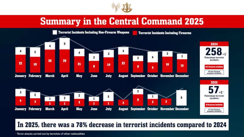 IDF reports significant drop in West Bank terrorism in 2025