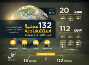 16-12-05-is-claims-132-martyrdom-operations-in-november